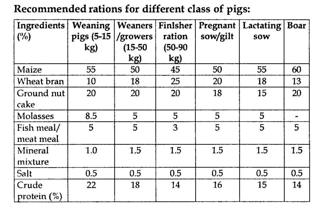 An Overview of Nutrient Requirement in Pigs Vet Extension